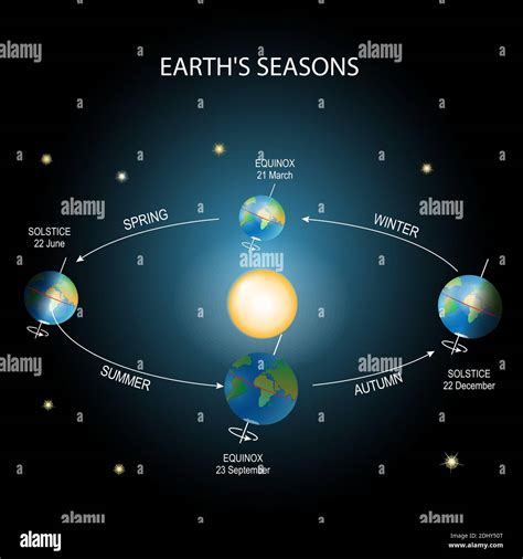 seasons are similar to that of the earth